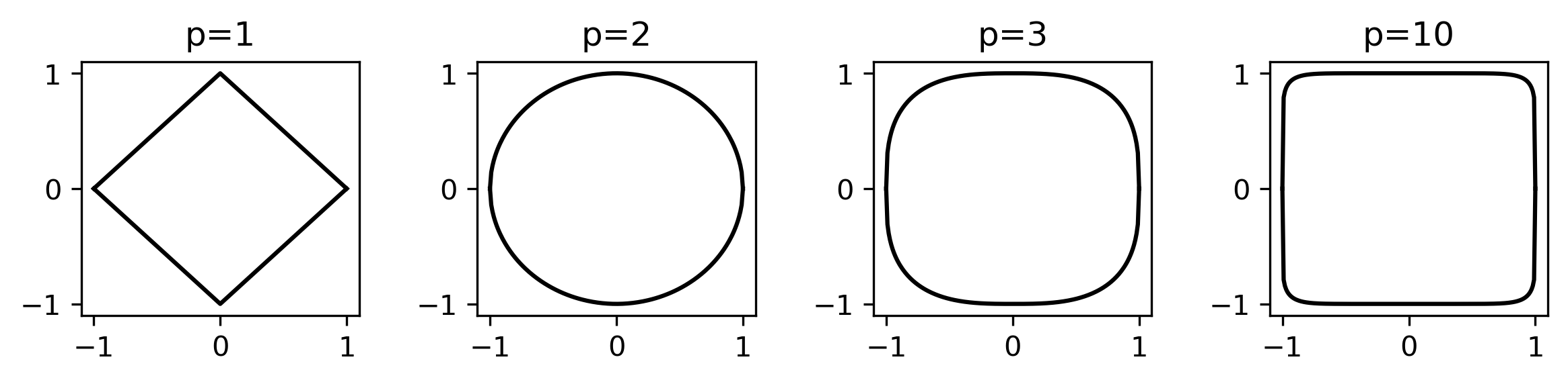 Points with L_p distance of 1 from (0,0)